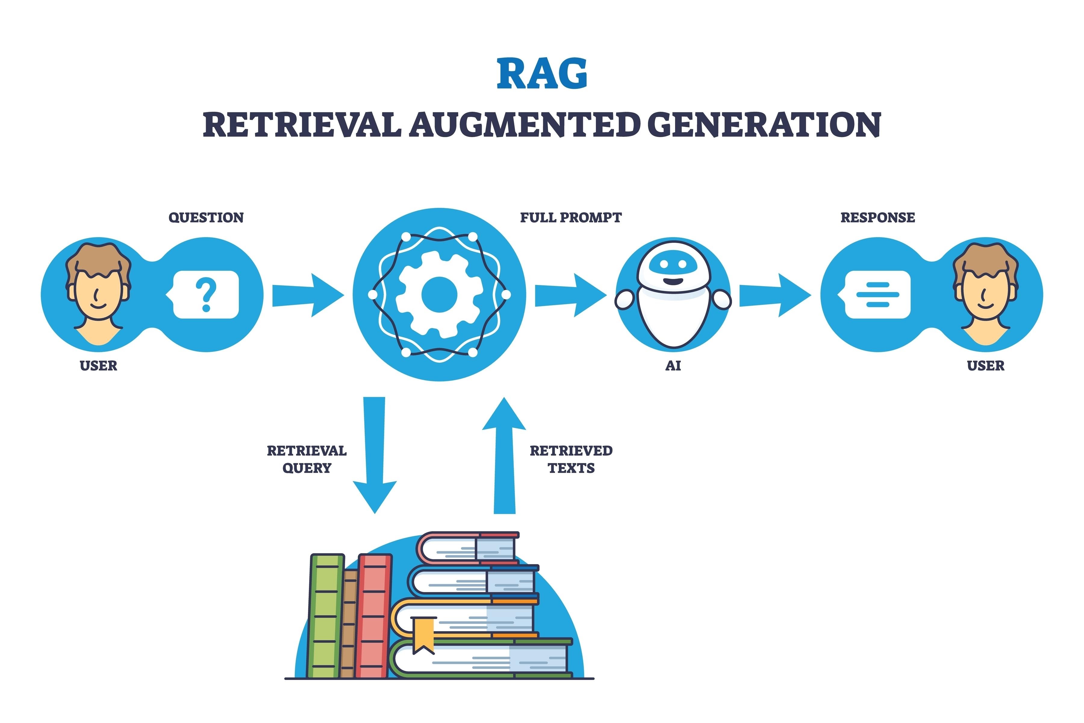 RAG Architecture Diagram