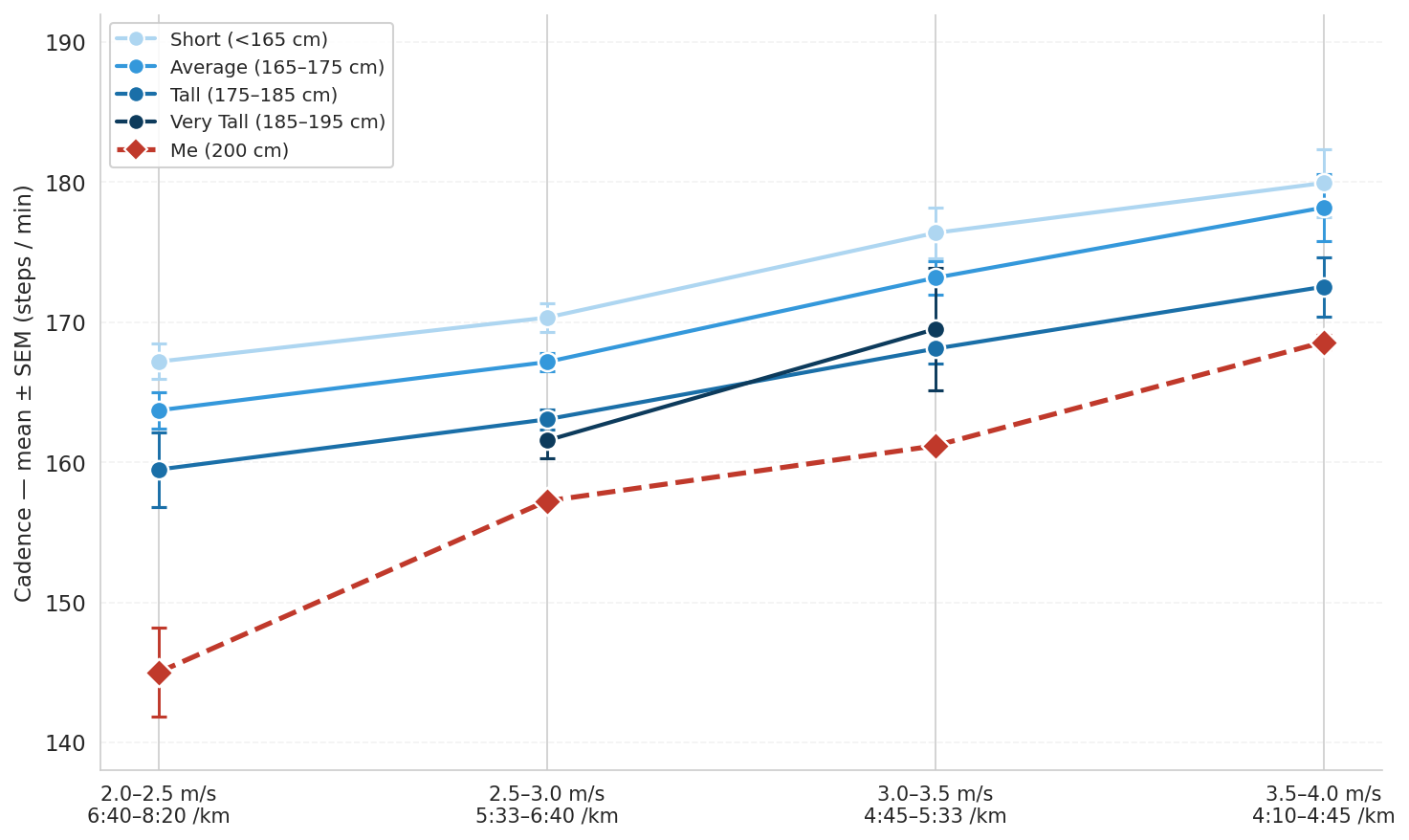Connected dot plot showing median cadence for four height groups across four speed bins (2.0–4.0 m/s). Each bin is labelled with the equivalent pace in min/km. The lines for taller groups sit consistently lower at every speed bin.