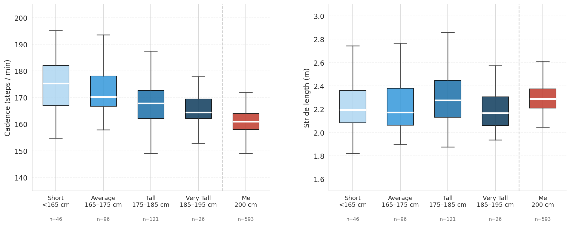 Side-by-side boxplots of cadence and stride length for four height groups from the Ferber dataset plus a red box for my own 593 runs, all filtered to 2.8–4.0 m/s. Taller groups clearly cluster at lower cadence; the Me box sits at the tall end.