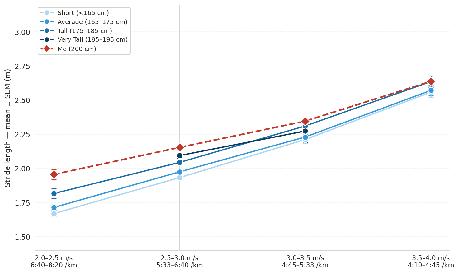 Connected dot plot showing mean stride length for four height groups across four speed bins (2.0–4.0 m/s), with ±1 SEM error bars. At every speed bin taller groups have a longer stride, consistent with the positive partial correlation between height and stride length.
